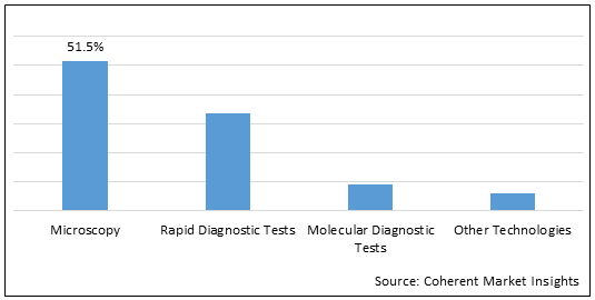 Malaria Diagnostics  | Coherent Market Insights