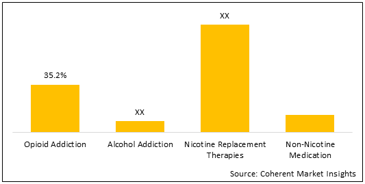 Addiction Treatment  | Coherent Market Insights