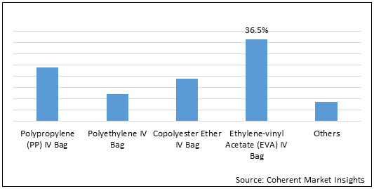 Non-PVC IV Bags  | Coherent Market Insights