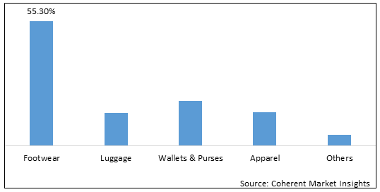 Leather Goods  | Coherent Market Insights