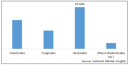 AGROCHEMICALS MARKET