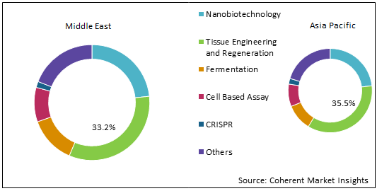 MIDDLE EAST AND ASIA PACIFIC BIOTECHNOLOGY MARKET