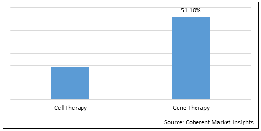 Cell And Gene Therapy  | Coherent Market Insights