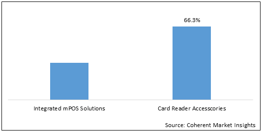 Mobile Point-of-Sale (mPOS)  | Coherent Market Insights