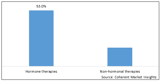 ATROPHIC VAGINITIS TREATMENT MARKET