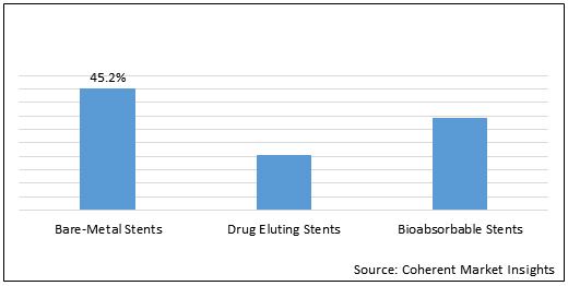Coronary Stents  | Coherent Market Insights