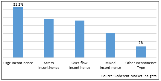 URINARY INCONTINENCE TREATMENT DRUGS MARKET