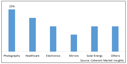 SILVER NITRATE MARKET