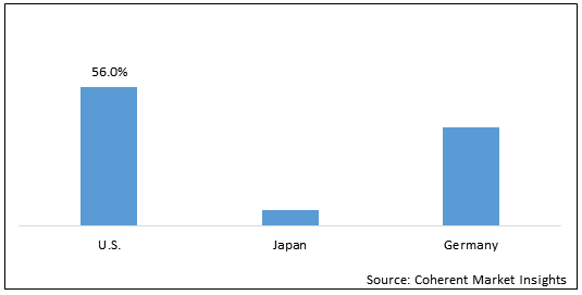 U.S., Japan and Germany Precision Connector  | Coherent Market Insights