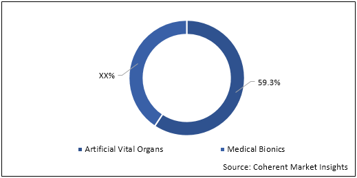 Artificial Vital Organs And Medical Bionics  | Coherent Market Insights
