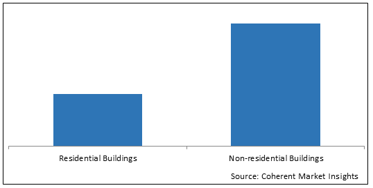 Cladding Systems  | Coherent Market Insights