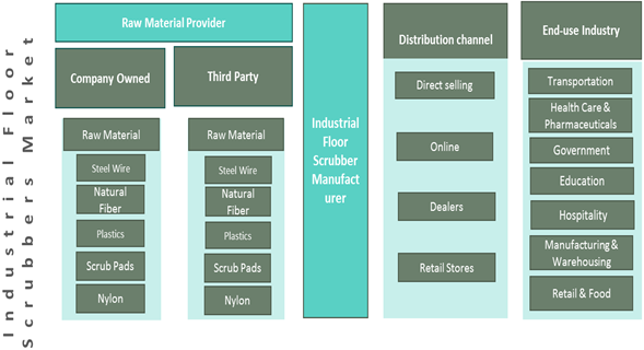 Industrial Floor Scrubbers  | Coherent Market Insights