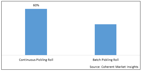 ACID PICKLING ROLL MARKET