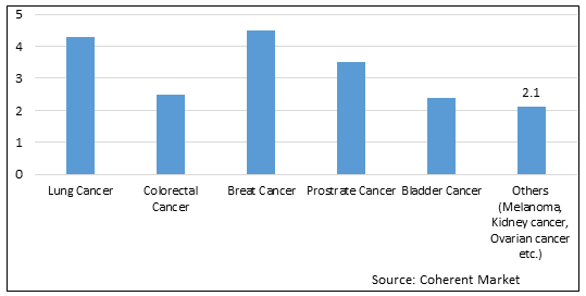 TUMOR MICROENVIRONMENT MARKET