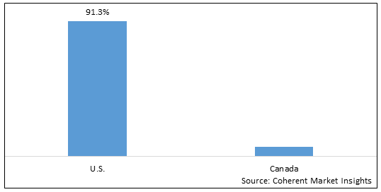 NORTH AMERICA SICKLE CELL DISEASE MARKET