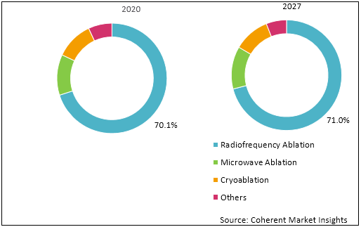 Bone Tumor Ablation Devices  | Coherent Market Insights