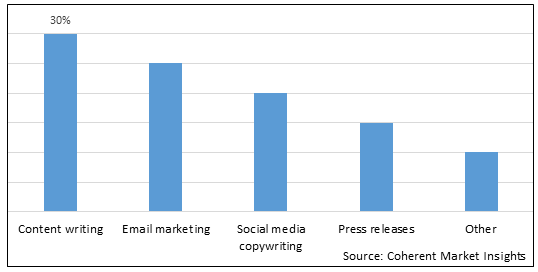 COPYWRITING SERVICES MARKET