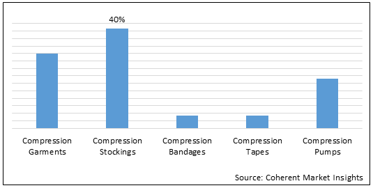 Compression Therapy  | Coherent Market Insights