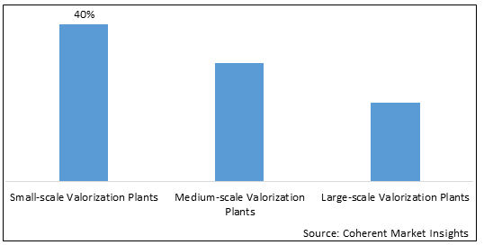 ASIA (JAPAN, SOUTH KOREA, CHINA, INDIA, ASEAN) WASTE AND BIOMASS VALORIZATION MARKET