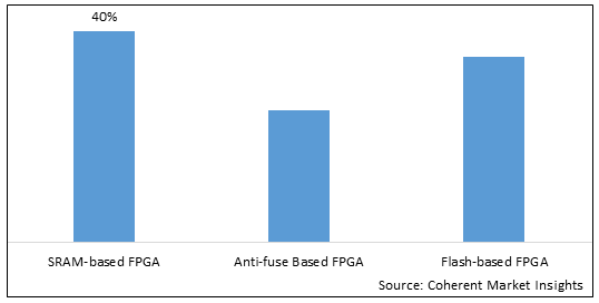 FIELD PROGRAMMABLE GATE ARRAY MARKET