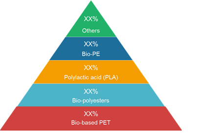 Biopolymers  | Coherent Market Insights
