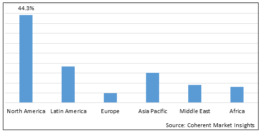 SLEEP TESTING SERVICES MARKET