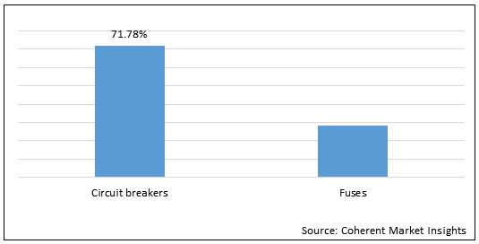 Circuit Breaker And Fuses  | Coherent Market Insights
