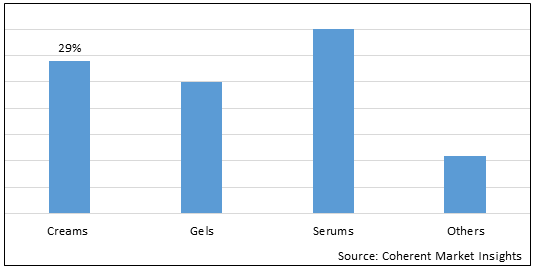 UNDER EYE SERUM MARKET