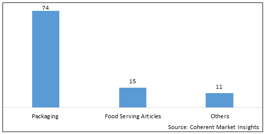 Thermoformed Plastic Products for Food & Beverage Industry  | Coherent Market Insights