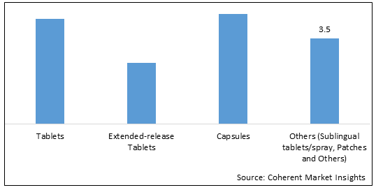 NIFEDIPINE MEDICATION MARKET