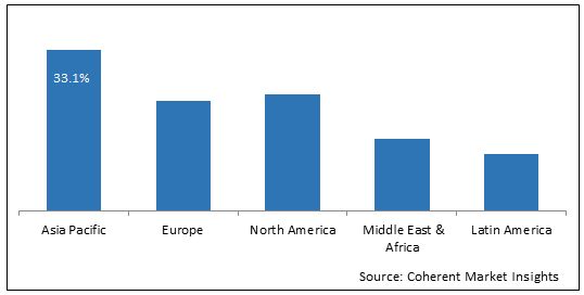 Global Phenoxyethanol Market Value Share (%), By Region, 2021