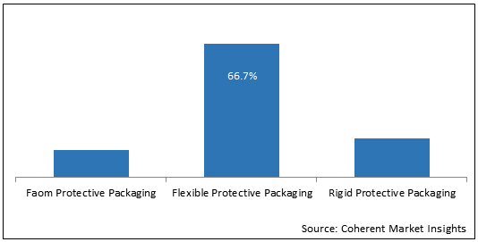Protective Packaging  | Coherent Market Insights