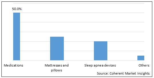 Sleep Aids  | Coherent Market Insights