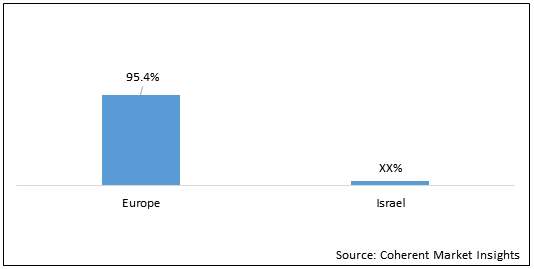 EU & Israel Mobile Applications for Melanoma Detection  | Coherent Market Insights