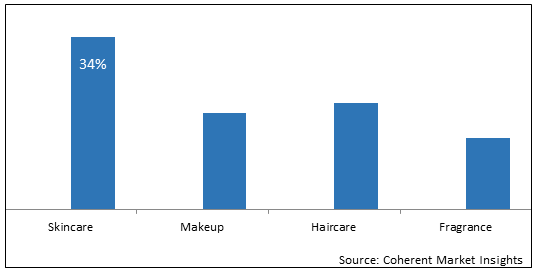 Cosmetic Ingredients  | Coherent Market Insights