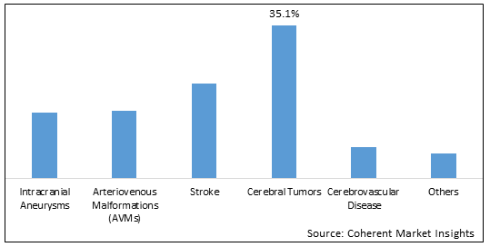 CEREBRAL ANGIOGRAPHY MARKET