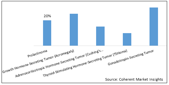 PITUITARY CANCER MARKET