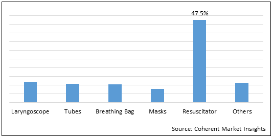 Respiratory Disposables  | Coherent Market Insights