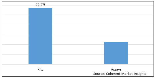 PARP INHIBITOR BIOMARKERS MARKET