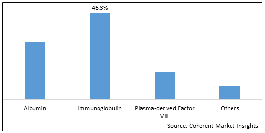 GLOBAL PLASMA PROTEIN THERAPEUTIC MARKET