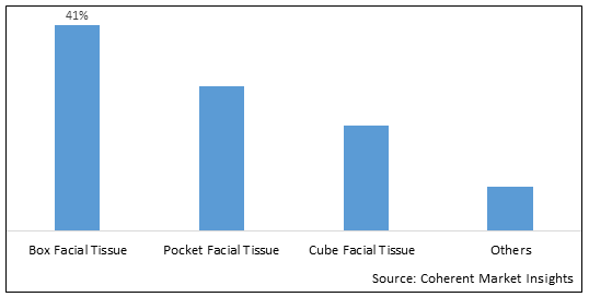 FACIAL TISSUE MARKET