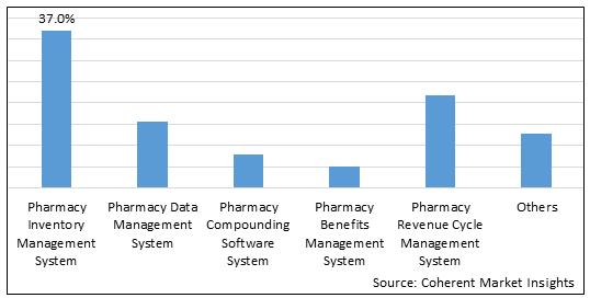 Pharmacy Management System  | Coherent Market Insights