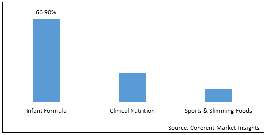 Protein Hydrolysate Ingredients  | Coherent Market Insights