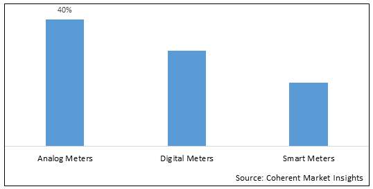 PRECISION METER MARKET