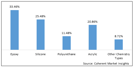 Electrically Conductive Adhesives  | Coherent Market Insights