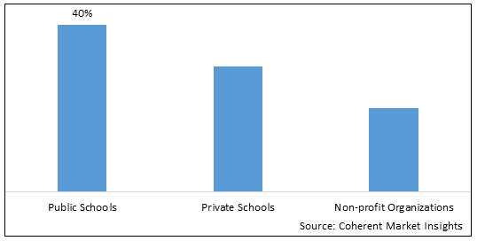 VIRTUAL CHARTER SCHOOLS MARKET