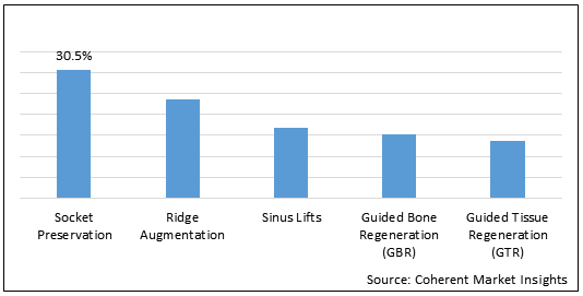 U.S. Dental Membrane And Bone Graft Substitutes  | Coherent Market Insights