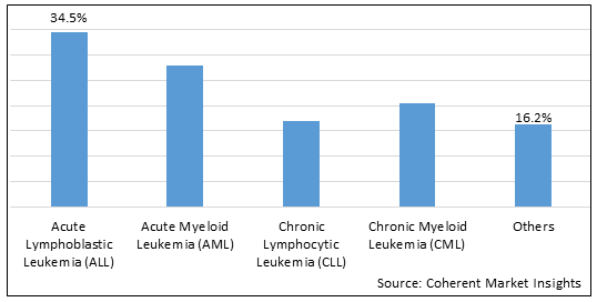 LEUKEMIA SCREENING MARKET