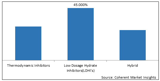 Hydrate Inhibitors Market Value Share by Inhibitor Type