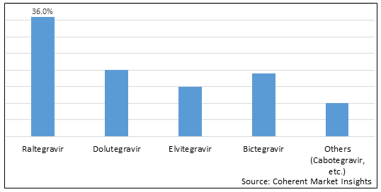 INTEGRASE INHIBITORS MARKET